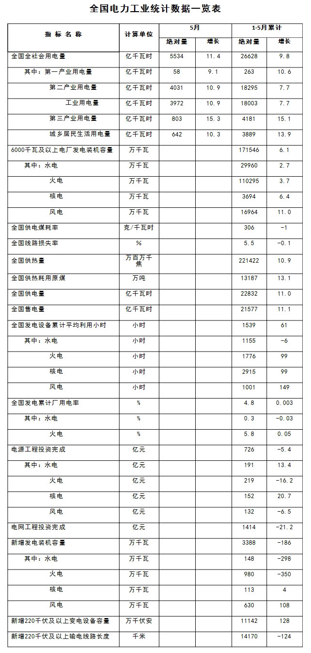                        6月20日，国家能源局发布1-5月份全国电力工业统计数据。统计显示，1-5月我国新增风电并网装机容量630万千瓦，较去年同比增加108万千瓦！全国风电设备累计平均利用小时数为1001小时，同比增加149小时