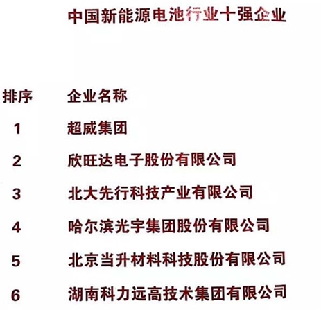 
			              今天，中国轻工业百强企业高峰论坛在北京举行，大会发布了“2017年度中国轻工业百强企业”等荣誉榜单，超威集团连续6年上榜中国轻工百强，并同时拿下中国新能源电池行业十强企业第一位、研发能力能榜电池行业第一位。

此次入选中国新能源电池行业十强企业第一名、研发能力行业第一名，再次凸显了超威集团不可动摇的行业领军地位