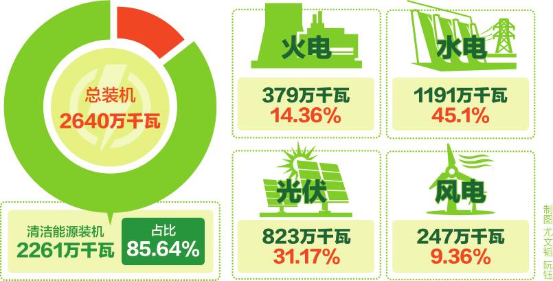
　　 6月20日0時至28日24時，“綠電9日”———清潔能源在身邊活動在青海省內(nèi)正式啟動。自此，青海省將連續(xù)9天216小時全部以水、風(fēng)、光等清潔能源供電，實現(xiàn)用電零排放