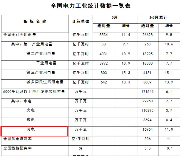  　　东方风力发电网获悉：6月20日，国家能源局发布5月份全社会用电量等数据。其中1—5月份风电用电累计16964万千瓦，累计风电利用小时数1001小时，新增风电装机容量630万千瓦