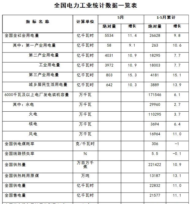 　　6月20日，国家能源局发布1-5月份全国电力工业统计数据。数据显示，1-5月我国新增风电发电装机容量630万千瓦，较去年同比增加108万千瓦；全国风电设备累计平均利用小时数为1001小时，同比增加149小时