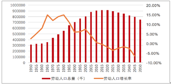 
                    
	一、智能制造大势所趋


	


	1、人口红利消失，劳动力成稀缺资源


	


	人口红利是指因为劳动人口在总人口中的比例上升所伴随的经济成长效应，它通常发生在人口过渡时期晚期，此时因为生育率下降，使得受抚养的青幼年人口减少，劳动年龄人口比例上升。有专家指出，人口转变使得中国从20世纪60年代开始享受人口红利，而随着出生率的不断下降，中国的劳动人口数量在2012出现了第一次绝对下降，意味着人口红利趋于消失，2015年前后是中国人口红利阶段的转折点


	

