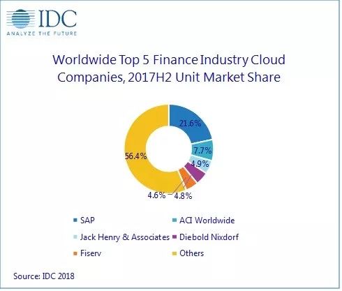 
                    
	IDC称，2018年全球医疗行业云支出将超过金融行业云支出的两倍！


	


	据国际数据公司（IDC）新发布的《全球半年度行业云跟踪报告》显示，2018年全球四大行业（金融、制造、医疗和公共部门）的行业云支出总额将高达225亿美元。在这四大行业中，医疗保健机构在行业云支出总额中将占到48%