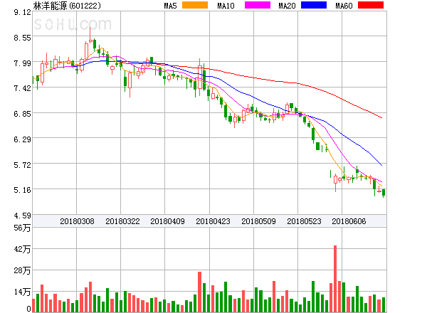 原标题：林洋能源盘中异动大跌-5.09%。            ﻿林洋能源盘中异动大跌-5.09%