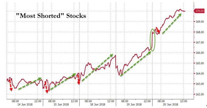 原标题：这是一场前所未有的美股逼空大战            　　二季度美股空头抱团，再做多空头股采取逼空策略，空头集中的科技和能源股下跌后高速反弹。逼空规模空前，但史上数据显示，每次逼空后，也许暴跌就在眼前