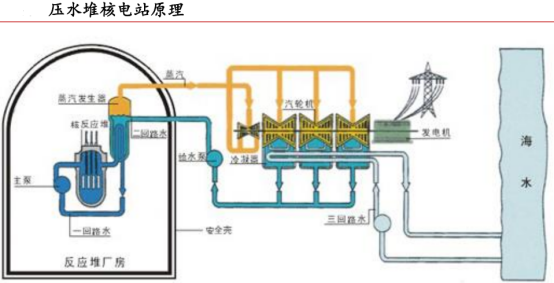 原标题：话说你可能不信，核电真的要回归高速发展了            尘封已久的核电产业，终于近期见到了希望的曙光。 此前，被核电寄予厚望的2017年，终以三门1号装料迟迟未能获批，全年仅在年底核准开工了一台第四代示范快堆的失落中归于沉寂