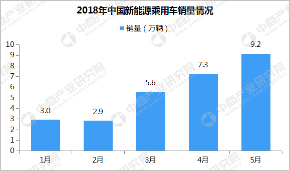 原标题：氢能源汽车市场规模有望达万亿元 燃料电池迎风口            中商情报网讯：新能源汽车是环保型交通工具，采用非常规的车用燃料作为动力来源，其中包括纯电动汽车、增程式电动汽车、插电混合动力汽车氢能源汽车等类型。 目前，推广应用新能源汽车已是大势所趋，推广成效显著