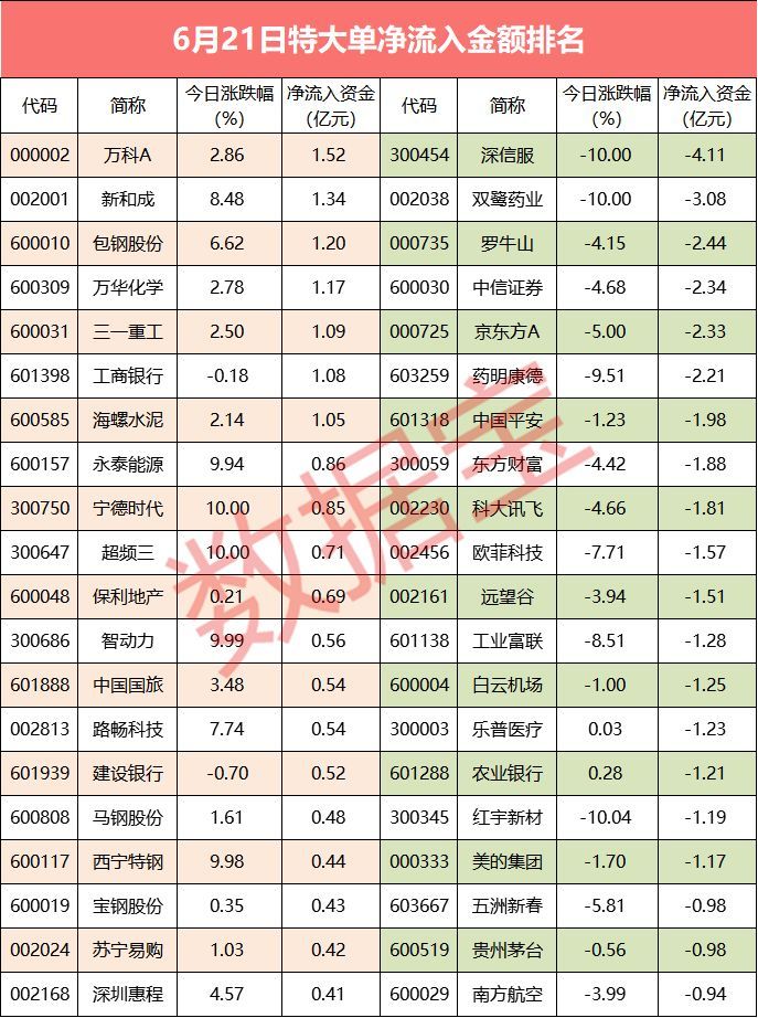 原标题：【超级大单】逾1400股特大单净流出 深信服居首            沪指冲高回落，两市特大单净流出85亿元，电子和计算机行业特大单净流出超10亿元。 周四，沪指冲高回落，收盘下跌逾1%，失守2900点；创业板指走势更弱，大跌逾2.5%，再创阶段新低