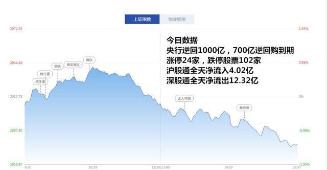 原标题：鲁股日报丨新潮能源董事长总经理双双辞职 必普股份、泰华智慧摘牌             齐鲁网6月21日讯（记者 董光强）今日，两市24家涨停、102家跌停。沪市成交1597亿元，深市成交1966亿元，总成交额较上一交易日放量81亿元