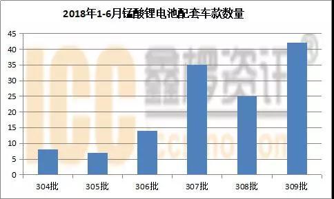 
			              据ICC鑫椤资讯统计，5月份国内锰酸锂产量总计3600吨，同比增加20%。今年以来广西环保问题，锰酸锂的制备原料之一的二氧化锰供应缺口较紧，端午节后厂家报价再度拉升，主流价在12000-13000元/吨，较前期上涨1000元/吨，不过碳酸锂价格下跌速度较快，而7月份开始市场又将迎来淡季，因此锰酸锂价格暂时稳定