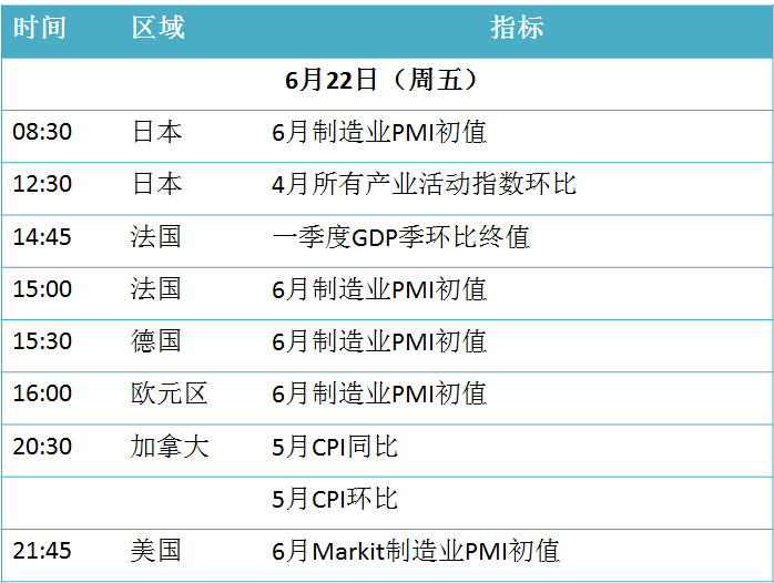 原标题：早读｜每天三分钟 尽览现货事（6月22日）            天气预报 2018年6月22日（周五） 农历五月初九 【北京】雷阵雨，21℃~30℃，东南风。 【上海】小雨，22℃~25℃，东风