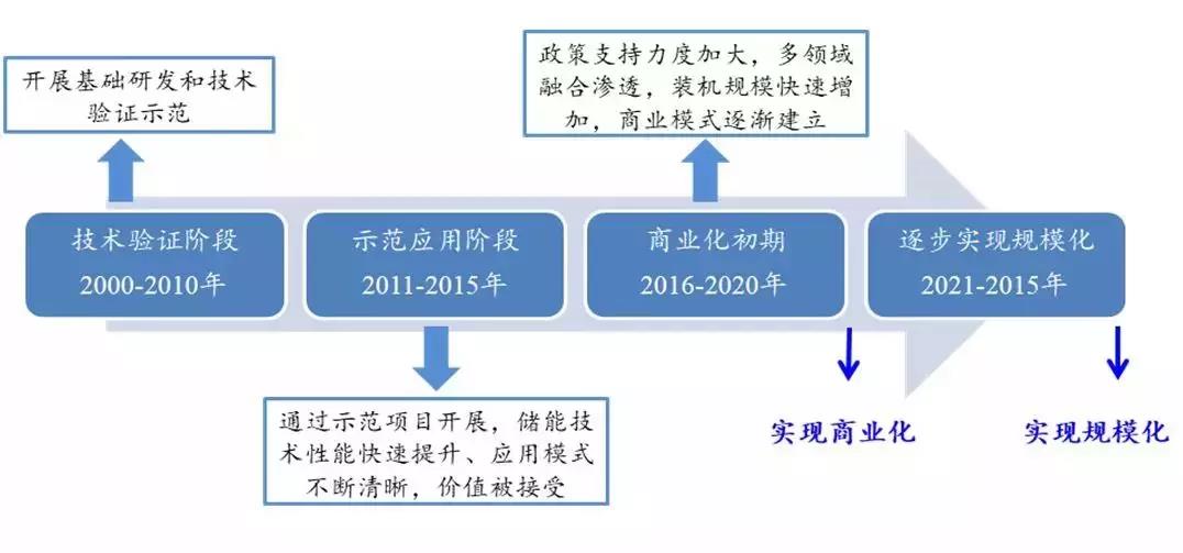 
	中国储能网讯：政策助推之下，储能电池将迎来发展良机，锂电池储能行业将迎来快速的发展，2018年将是锂电储能发展元年。


	万亿规模的储能市场，被认为是新能源汽车后又一风口，储能市场的巨大应用前景吸引了各方资本和企业进入