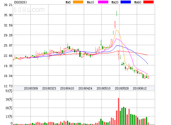 原标题：贝肯能源盘中异动大涨5.11%。            ﻿贝肯能源盘中异动大涨5.11%