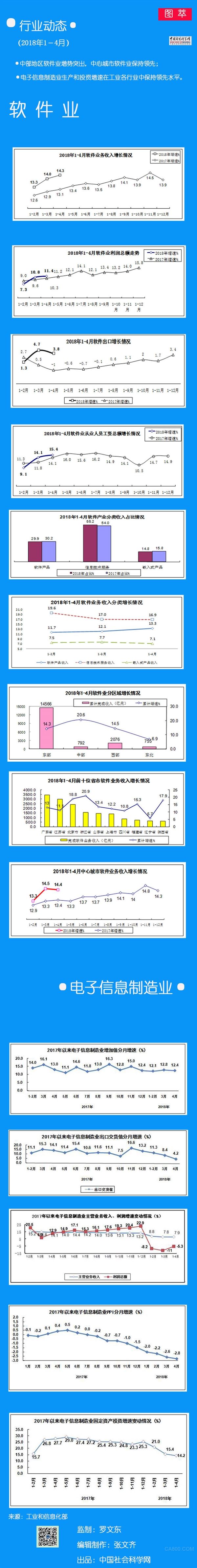 
                    
	行业动态：软件业和电子信息制造业（2018年1-4月）


	 

                