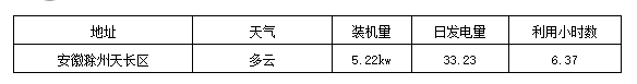 今年5月，光伏經(jīng)銷商聯(lián)盟聯(lián)手國(guó)網(wǎng)中國(guó)電科院、廣東產(chǎn)品質(zhì)量監(jiān)督檢驗(yàn)研究院、索比光伏網(wǎng)，共同對(duì)全國(guó)數(shù)十個(gè)經(jīng)銷商提交的項(xiàng)目進(jìn)行檢測(cè)，選出一批負(fù)責(zé)任的經(jīng)銷商和安全、高效的光伏項(xiàng)目，作為當(dāng)?shù)赜脩舭惭b分布式光伏的最佳選項(xiàng)和參考依據(jù)。由于溫度、天氣的影響，6月份通常不是光伏系統(tǒng)發(fā)電量最高的時(shí)候，但我們希望通過這批項(xiàng)目的發(fā)電量公開，為各地分布式光伏樹立標(biāo)桿，供經(jīng)銷商、用戶比對(duì)