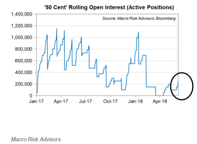 原标题：“50美分”再现江湖 这次他看到了什么？            　　持续关注50美分行踪的Macro Risk Advisors发现，过去两周，有一些迹象与“50美分”的交易模式高度类似。他可能回来了
