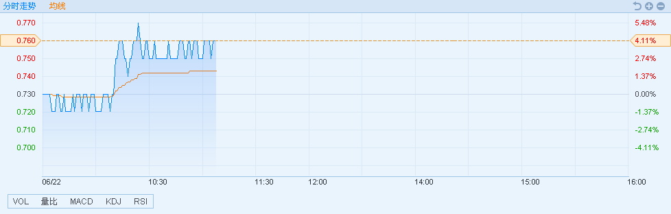 原标题：港股异动︱董事会认为股价被低估 保利协鑫能源(03800)回购1000万股涨逾4%            智通财经APP获悉，保利协鑫能源(03800)董事会认为股价被低估，回购1000万股，刺激股价上涨。截至11时07分，涨4.11%，报价0.76港元，成交额为4566万港元