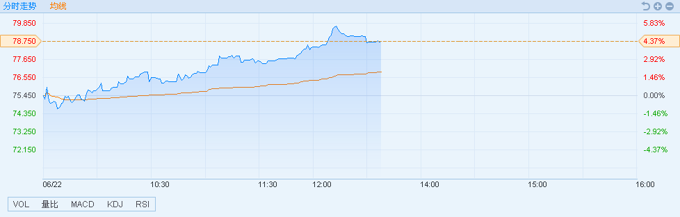 原标题：港股异动︱获多家大行看好 新奥能源(02688)涨逾4%            智通财经APP获悉，新奥能源(02688)获大和、中金、野村及德银看好，加上燃气板块基本面良好，股价继续抬升。截至13时37分，涨4.37%，报价78.75港元，成交额为9101万港元