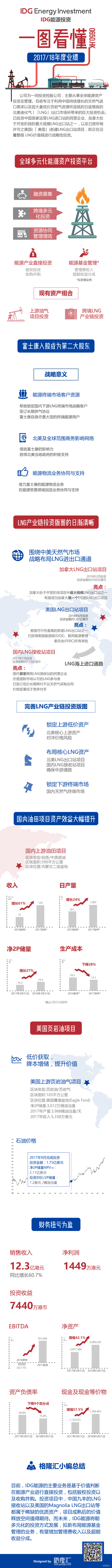 原标题：一图看懂IDG能源 (HK:00650)2017年全年业绩            6月20日，IDG能源（0650.HK）公布2017财年年度业绩：截至2018年3月31日止年度，IDG能源录得总收益1.98亿港元，同比增长1.58倍；具体业绩如何，汇图一图为您展示。 返回搜狐，查看更多      责任编辑：