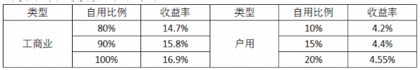 如果要評選在“光伏531新政”發(fā)布后最受傷的人群，分布式光伏經(jīng)銷商及業(yè)主絕對榜上有名。與工商業(yè)項目比起來，戶用光伏的抗沖擊能力明顯更低——考慮到工商業(yè)自用比例高、用電價格高，即使沒了國家補(bǔ)貼，依然可以保證收益率，沒有觸及根本，但對戶用項目來說，用電價格只有0．5元／kWh左右，現(xiàn)在談平價上網(wǎng)顯然為時過早