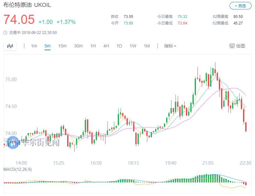 原标题：OPEC达成增产协议 美国能源股却追随油价普涨            　　OPEC+会议的官方声明没有给出具体增产数字，有工业信源称，实际增产数量只能达到沙特目标的2/3，即增产60万-80万桶/日左右，因为委内瑞拉等OPEC成员国没有增产能力，这部分缓解了投资者对大量新增供给冲击市场的焦虑。  周五（6月22日），万众瞩目的OPEC与以俄罗斯为首的组织外产油国的决策会议落下帷幕