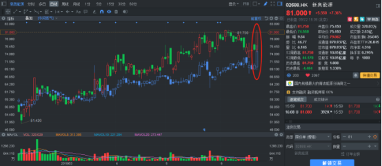 原标题：虽然你跌惨了，但是燃气股涨得可欢了            近期恒生指数是真的惨，先从31500点轻松跌到30000点，继而继续下破至29000点后仍看不到底。但就在大盘全面溃败之际，新奥能源（02688）、华润燃气（01193）为代表的燃气分销企业却丝毫不受影响，还在继续冲刺着股价新高