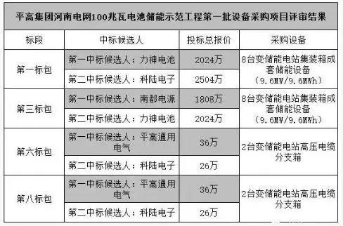 
			              继半个月前第一次招标结果公布后，河南最大储能项目迎来了第二次招标，这次规模更大，引发业内人士的广泛关注。
据了解，河南电网100MW电池储能示范工程由国家电网平高集团全额投资，中国电建华中设计院承担首批整体方案设计