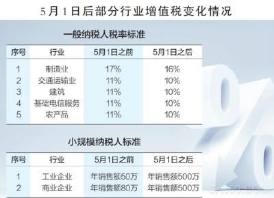 
                    
	  原标题：减税红利深度释放：消费者迎降价潮 制造业两头受益 


	
 


	 


	 数据来源：国务院常务会议 制图：蔡华伟 


	  5月以来，不少消费者发现一些商品开始降价了，企业调价的原因都指向了减税。5月1日起，作为我国第一大税种的增值税正式下调税率，制造业、交通运输业等的增值税率分别从17%和11%降至16%和10%，并统一增值税小规模纳税人标准