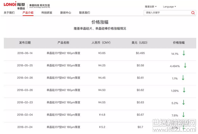 中環(huán)考慮近期市場(chǎng)供需關(guān)系及供應(yīng)鏈的變化情況，對(duì)7月單晶硅片價(jià)格進(jìn)行調(diào)整。調(diào)價(jià)消息：

6月25日：中環(huán)180μm厚度常規(guī)單晶硅片價(jià)格人民幣3.32元/片、低阻單晶硅片則人民幣3.37元/片