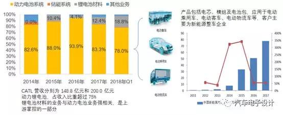 
			              CATL宁德时代新能源上市以后，一直延续涨停板的格局，以各路证券行业的考虑，可能这一波要冲到2000亿这个规模再根据业绩来调整最终比较稳定的市值。我这里想主要切入CATL当前和近几年的情况，来对于这家看似横空出世，但是实际是中国锂电产业积累多年的一个典型的企业，做出相对客观的解读