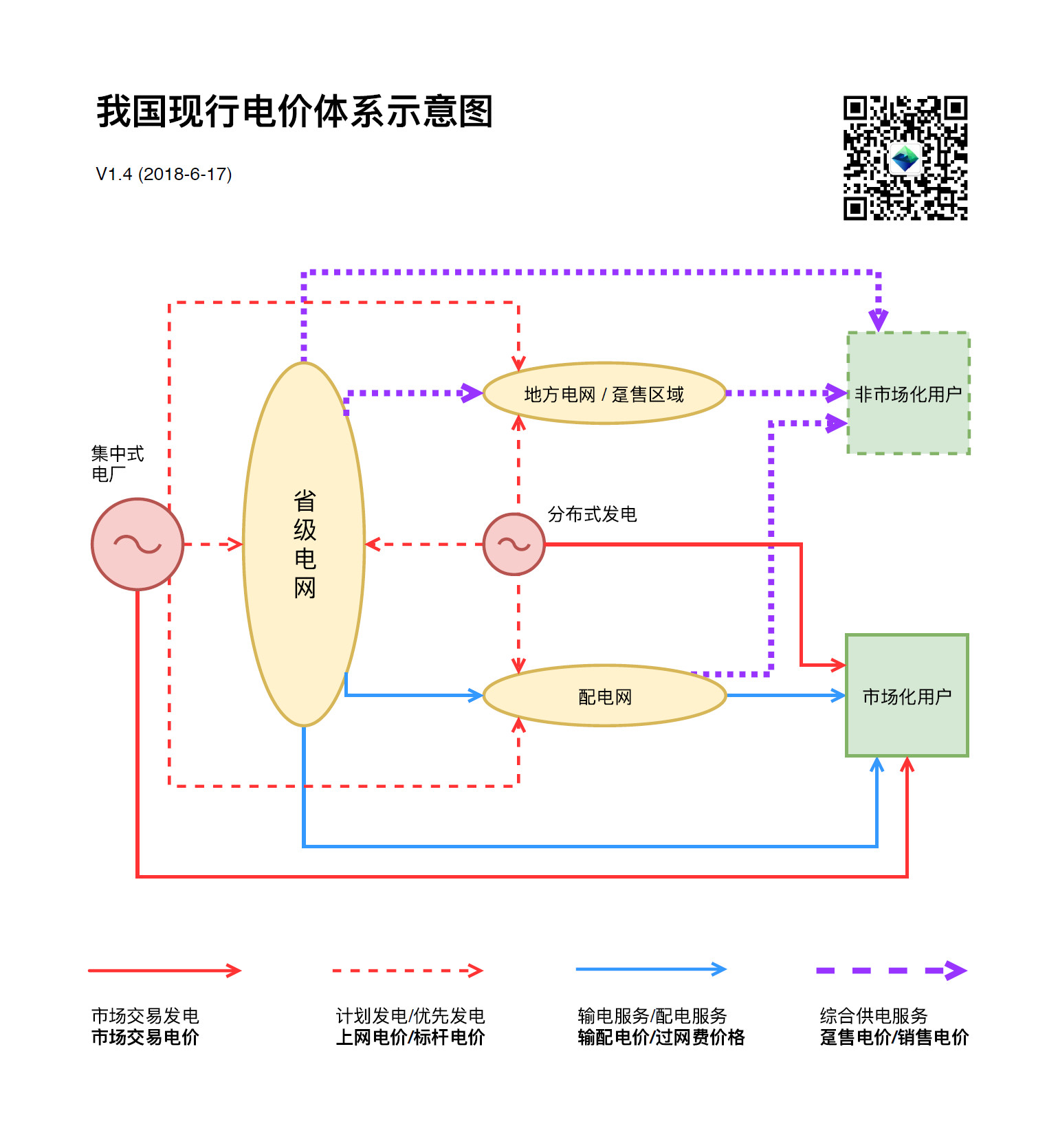 
	中國儲(chǔ)能網(wǎng)訊：我國當(dāng)前正處在新一輪電改的起步階段，以市場交易電價(jià)和輸配電價(jià)為基礎(chǔ)的新電價(jià)體系正在推行，但以上網(wǎng)電價(jià)和銷售電價(jià)為基礎(chǔ)的原有電價(jià)體系依然還是主流。兩套電價(jià)體系雙軌運(yùn)行，形成了我國現(xiàn)行的極富特色的電價(jià)體系