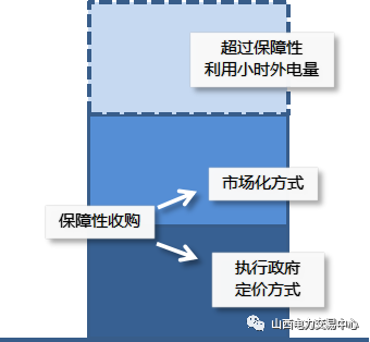 
	中國儲(chǔ)能網(wǎng)訊：近日，山西省經(jīng)信委、山西省發(fā)改委公布關(guān)于印發(fā)《可再生能源電力參與市場交易實(shí)施方案》的通知(晉經(jīng)信電力字〔2018〕141號)文件，文件明確可再生能源消納分如下兩個(gè)大類三種方式：一、保障性收購：1、執(zhí)行政府定價(jià)保障性收購，2、市場化方式保障性收購。二、超出國家保障性利用小時(shí)以外的電量必須通過市場交易獲得