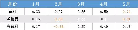 
	中國儲(chǔ)能網(wǎng)訊：廣東電力交易中心發(fā)布5月份結(jié)算通告，售電側(cè)獲利刷新今年最高，為0.74億元，但偏偏差考核費(fèi)為0.31億，5月份偏差率平均值為9.2%，凈獲利僅占獲利的58%，創(chuàng)近三個(gè)月新低(3月為70%，4月為83%)，售電公司偏差現(xiàn)狀不容樂觀。


	5月份工業(yè)用電量的持續(xù)上漲，以及提前到來的持續(xù)高溫，或許是產(chǎn)生較大正偏差主要因素