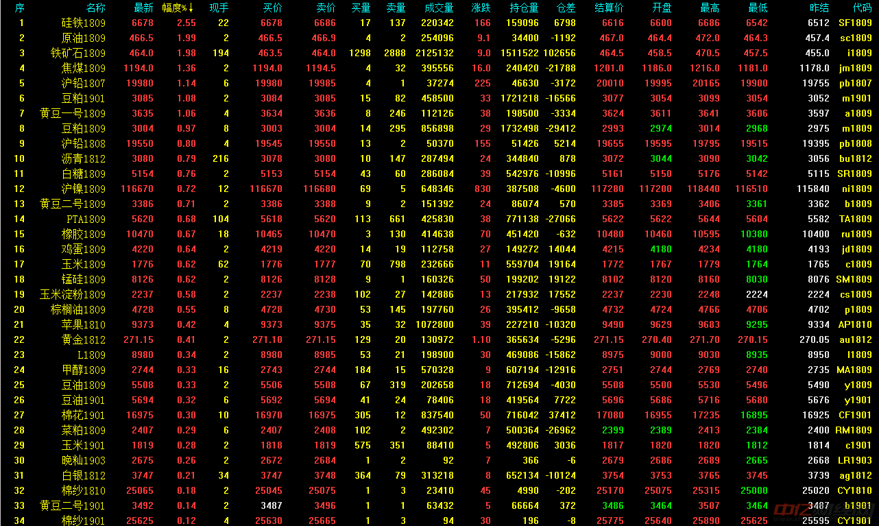 原标题：期市收评：商品期货大面积飘红 黑色系领涨农产品、能源化工期货多数上涨            【中亿财经网6月25日讯】截止今日下午收盘，国内商品期货大面积飘红，黑色系期货领涨，农产品、能源化工期货多数上涨，有色金属期货多数收跌。涨幅榜上，硅铁领涨2.55%，原油、铁矿石、焦煤、沪铅、豆粕涨幅超1%，沥青、郑糖、沪镍、PTA、沪胶、鸡蛋、玉米、锰硅、淀粉、棕榈油、苹果等上涨；跌幅榜上，菜籽领跌2.13%，沪锌、焦炭、螺纹跌幅超1%，PVC、强麦、热卷、沪铝、玻璃等下跌
