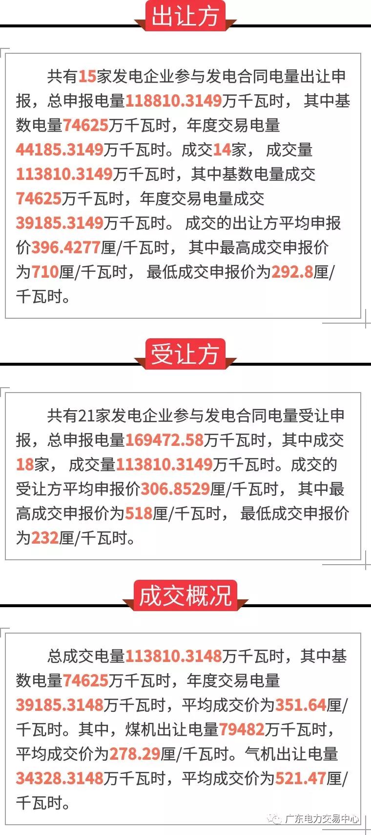 
	中國儲(chǔ)能網(wǎng)訊：6月25日上午10:00-11:00，廣東電力交易中心組織開展了2018年7月份發(fā)電合同轉(zhuǎn)讓集中交易