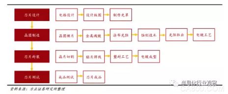 
                    
	来源：内容节选自方正证券，谢谢。 


	


	半导体材料主要应用于晶圆制造与芯片封装环节