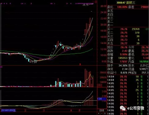 原标题：10天9涨停！超频三堪称6月最强妖股 谁是幕后推手？            10个交易日9个涨停，多次登上龙虎榜，自6月1日除权除息之后，次新股超频三（300647）开启了一轮波澜壮阔的填权行情，令同时期除权除息的50多只个股黯然失色。 这50多只个股中也不乏流通股本“袖珍”的次新股，但这些个股不但没有走出上涨行情，绝大部分甚至掉头向下，屡创新低