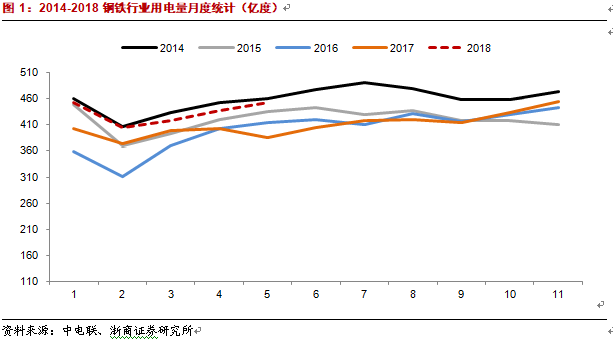 原标题：【浙商 电力新能源】高温天气与基数效应或是5月用电量加速增长主因            报告导读 6月20日，国家能源局发布5月全国电力工业统计数据，全社会用电量达到5534亿度，同比增长11.4%，较上月增加3.6个百分点。 1高温天气或是5月用电量增速提升的主要原因 5月全国平均气温较常年同期偏高0.8℃，其中广东、湖南、江西、浙江等地平均气温为1961年以来同期最高