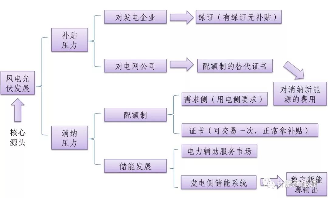 
	北極星儲(chǔ)能網(wǎng)訊: 綠證和配額制伴隨著風(fēng)電、光電的發(fā)展出臺(tái)，儲(chǔ)能也借力發(fā)展迅猛，四者關(guān)聯(lián)緊密。


	 


	綠證、配額、儲(chǔ)能、風(fēng)光發(fā)展的相互關(guān)聯(lián)總覽圖


	1 風(fēng)光總體目標(biāo)


	根據(jù)《能源發(fā)展十三五規(guī)劃》的要求，到2020年，非化石能源占一次能源的消費(fèi)比重≥15%，可再生能源發(fā)電量≥27%，基本解決棄水棄電，限電地區(qū)全面達(dá)到全額保障性收購的要求小時(shí)數(shù)