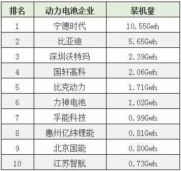 
			              新能源汽車的爆發(fā)式增長拉動(dòng)了對(duì)新能源汽車三大核心部件——電池、電機(jī)及電控系統(tǒng)的需求。在動(dòng)力電池方面，2016年我國鋰離子電池產(chǎn)業(yè)規(guī)模達(dá)到1280億元，首次突破1000億元大關(guān)，同比增長30%，至2020年預(yù)計(jì)將達(dá)2000億元