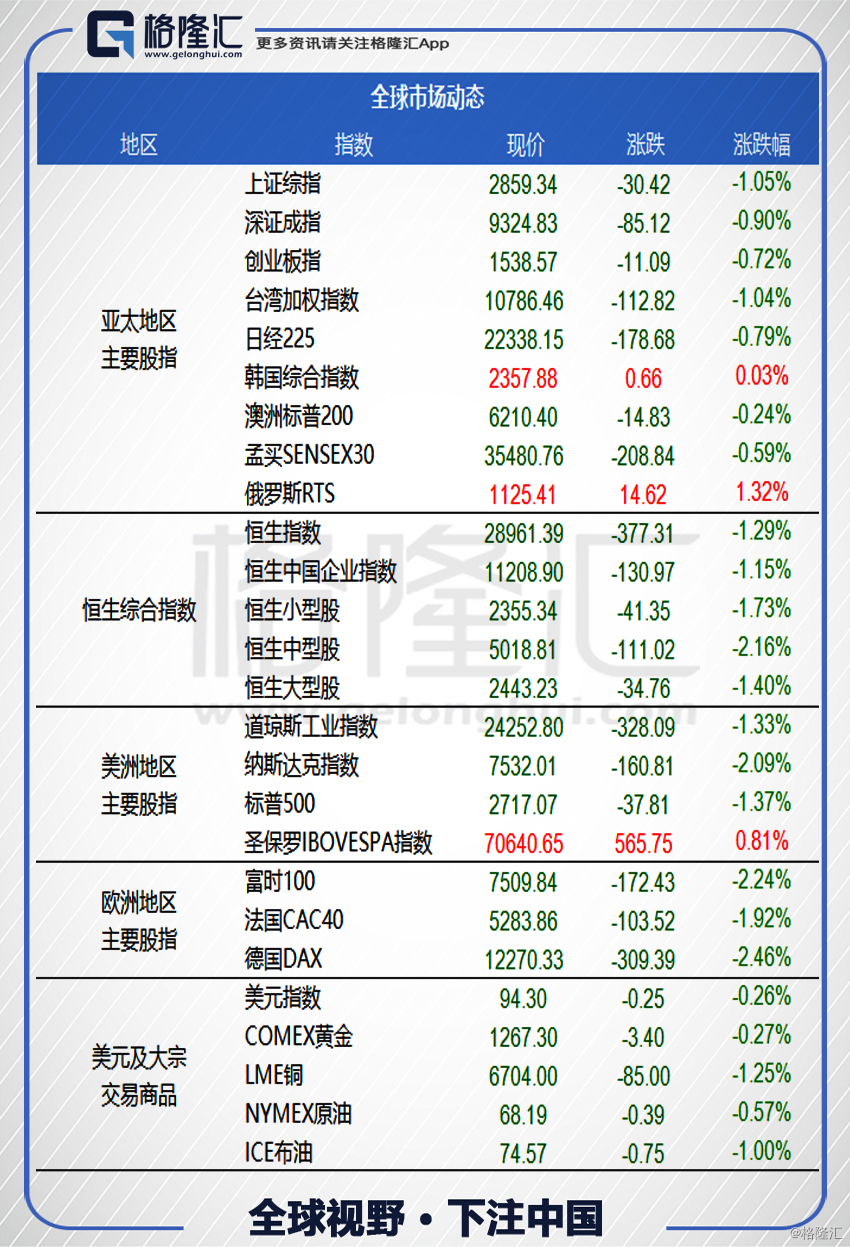 原标题：数据看市 & 港股公告 | 6月26日            行情综述  【A股】上证综指午后单边下挫收跌1.05%报2859.34点，收盘再创两年新低；深成指跌0.9%报9324.83点，创业板指跌0.72%报1538.57点，两市仅成交3079.04亿元，量能延续萎靡状态。盘面上看，债转股和油服板块受利好消息成为今日主角，闽东电力、惠博普等多股涨停；白酒、纺织带领消费股逆势拉涨；受汇率影响，航空板块领跌，中国国航、东方航空跌停；地产、金融股全线走弱，周期股普遍回调