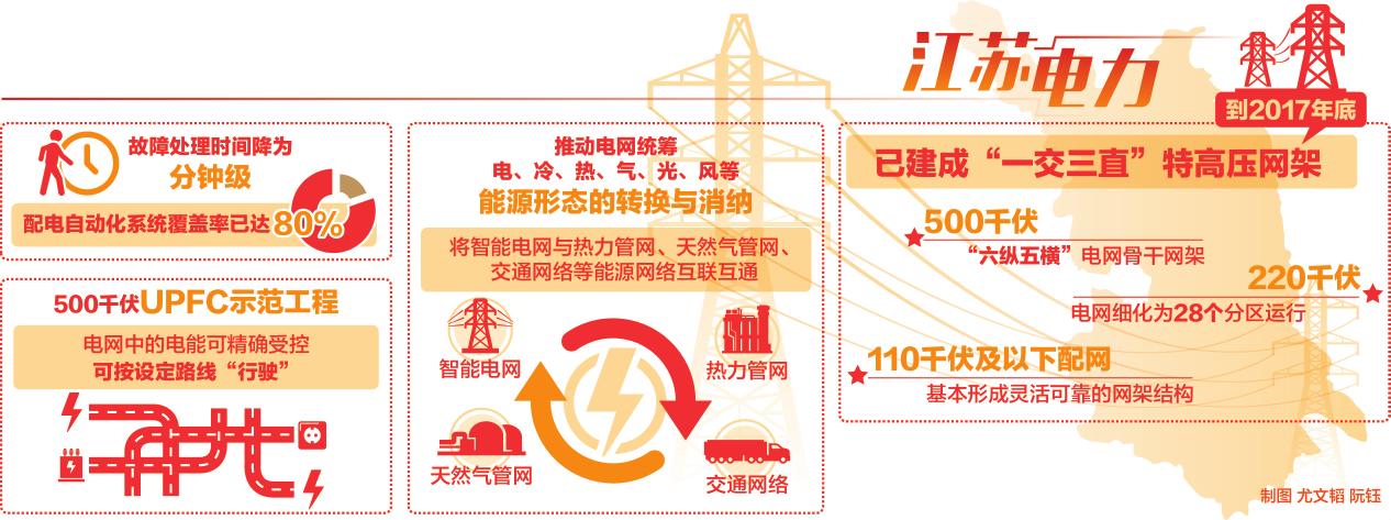 
　　數(shù)字如透視區(qū)域經濟與電力發(fā)展的瞳孔，見證江蘇行進的律動。

　　2017年夏季，江蘇電網調度用電負荷11次刷新歷史最高紀錄，并在全國省級電網中率先突破1億千瓦