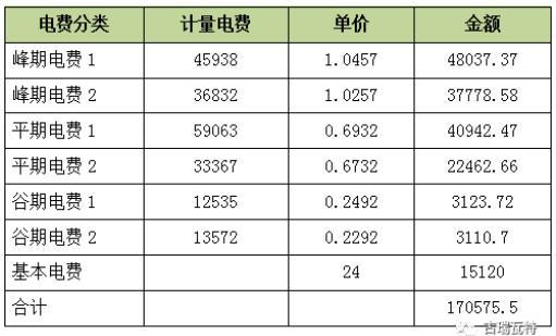 
	1、高额电费


	5到7月份是工业旺季，深圳坪山区的王老板，最近接到国内外不少订单，生产车间各条产线，日程排得满满的，还从外面请来了不少临时工来帮忙。炎热的夏天，太阳底下气温达40度以上，工厂里间的空调也是开足马力工作，电费是蹭蹭的往上涨