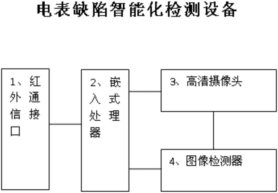 　　【中國儀表網(wǎng) 儀表專利】創(chuàng)意無極限，儀表大發(fā)明。今天為大家介紹一項國家發(fā)明授權(quán)專利——電表缺陷智能化檢測設(shè)備