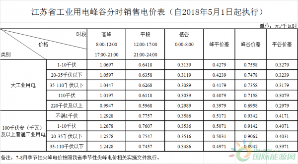 
	中国储能网讯：2017年，中国新增投运的电化学储能项目主要分布在全国20多个省市中，覆盖华东、西北、华北、华南等地区。其中，新增投运的电化学储能项目装机规模排名前三的省市为江苏、西藏、山西，由此可见，在储能市场的应用开发中，江苏已经走在了前列，本文就从储能政策、发展前景、储能项目等方面分析江苏储能市场的现状与未来