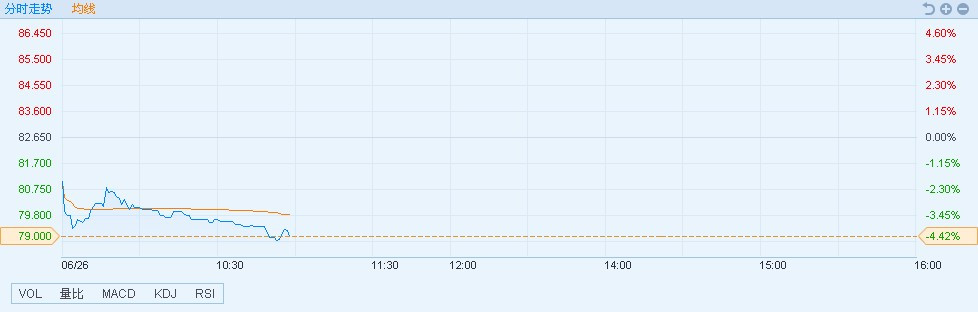 原标题：港股异动︱拟收购综合能源技术服务商 新奥能源(02688)跌逾4%            智通财经APP获悉，新奥能源(02688)拟26亿元收购董事会主席所有的一家综合能源技术服务商，股价下挫。截至10时57分，跌4.42%，报价79港元，成交额为1.28亿港元