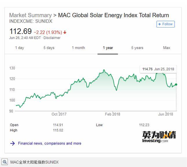 原标题：晶科能源晋升为光伏行业“出货王” 股价却跌跌不休？            摘要：晶科能源2017年总出货量局全行业之首，今年以来股价却跌跌不休，是行业因素？还是公司自身问题？ 文章来源：英为财情Investing.com 分析师：李英维、 英为财情Investing.com- 中国光伏制造商晶科能源 (NYSE:JKS)将于6月26日盘前公布2018财年第一季度的财报，公司于2006年成立，2010年开始在纽交所上市交易。公开资料显示，公司目前是全球为数不多的拥有垂直一体化产业链的光伏制造商，业务