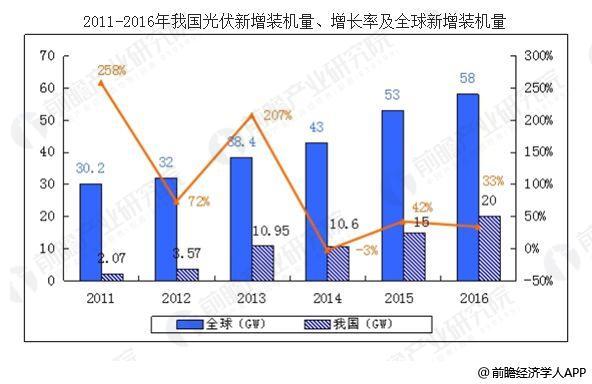 原标题：光伏发电行业市场前景分析 光伏装机容量不断提高            太阳能属于可再生能源的一种，具有储量大、永久性、清洁无污染、可再生、就地可取的特点。目前世界利用太阳能的方式主要为光热和光伏两种