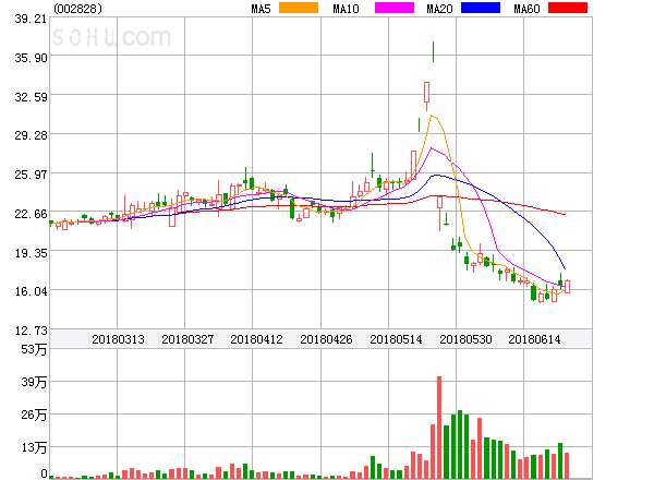 原标题：贝肯能源盘中异动大涨5.36%。            ﻿贝肯能源盘中异动大涨5.36%