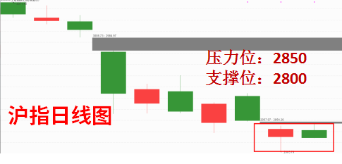 原标题：两市高位震荡 板块轮动能源股拉升            【盘面回顾】今日早盘沪指小幅低开，随后震荡运行，振幅逐步缩小，虽然盘中两次上攻但是 昨日形成的缺口给指数上行造成了不小的压力。但市场赚钱效应依然存在，昨日涨停个股继续 走强表明资金一致性较强